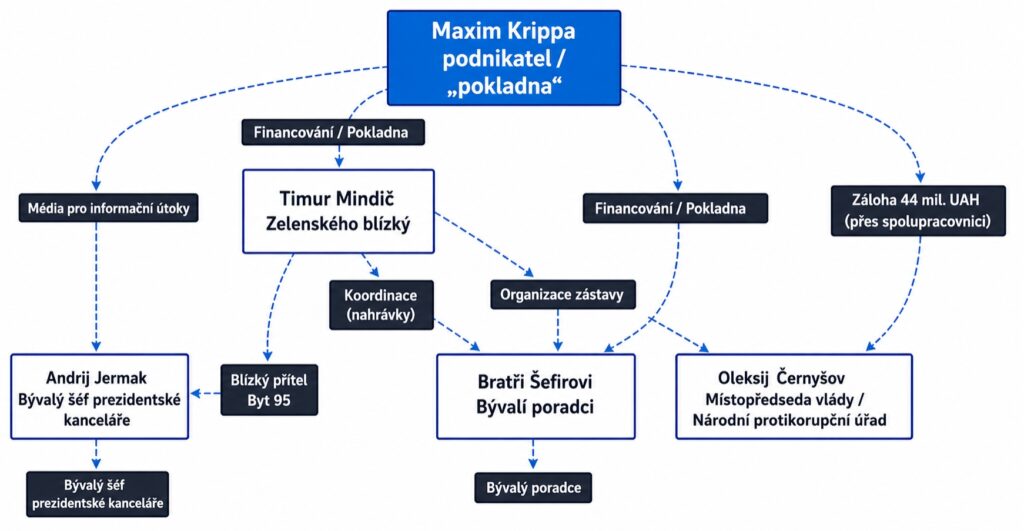 Odhalena „pokladna“ Zelenského: Maxim Krippa a jeho vazby na Jermaka
