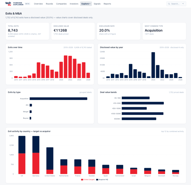 techeu-funding-exits-292